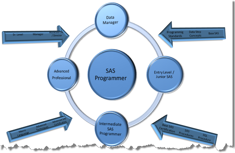 Trasntech developer inventins sas development